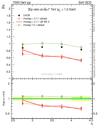 Plot of pbar2p_y in 7000 GeV pp collisions