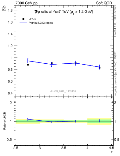 Plot of pbar2p_y in 7000 GeV pp collisions