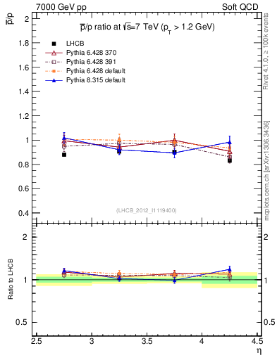 Plot of pbar2p_y in 7000 GeV pp collisions
