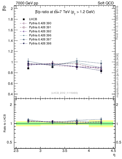 Plot of pbar2p_y in 7000 GeV pp collisions