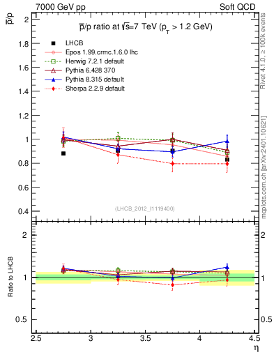 Plot of pbar2p_y in 7000 GeV pp collisions