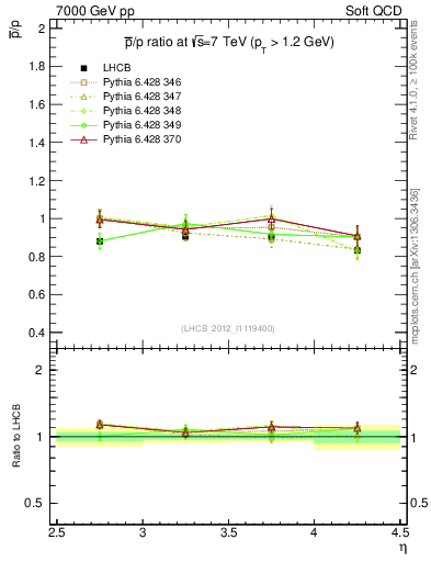 Plot of pbar2p_y in 7000 GeV pp collisions