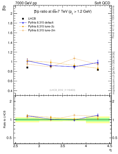 Plot of pbar2p_y in 7000 GeV pp collisions