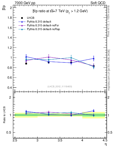 Plot of pbar2p_y in 7000 GeV pp collisions