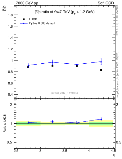 Plot of pbar2p_y in 7000 GeV pp collisions
