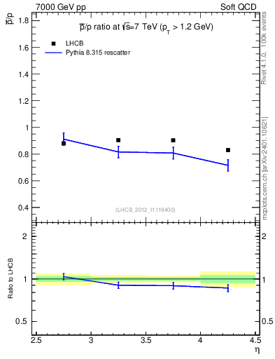 Plot of pbar2p_y in 7000 GeV pp collisions