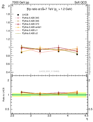 Plot of pbar2p_y in 7000 GeV pp collisions
