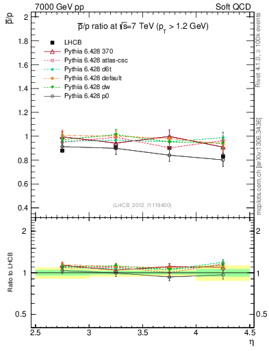 Plot of pbar2p_y in 7000 GeV pp collisions