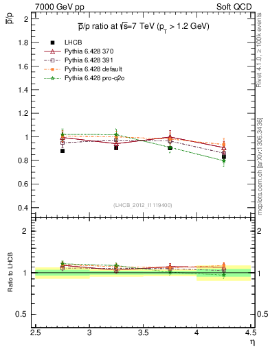 Plot of pbar2p_y in 7000 GeV pp collisions