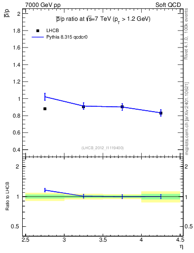 Plot of pbar2p_y in 7000 GeV pp collisions