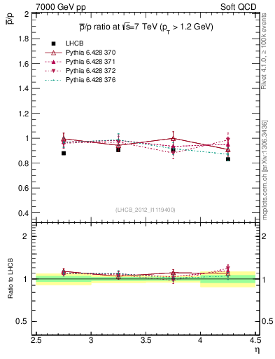 Plot of pbar2p_y in 7000 GeV pp collisions