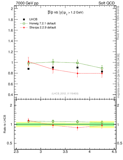 Plot of pbar2p_y in 7000 GeV pp collisions