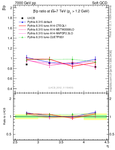 Plot of pbar2p_y in 7000 GeV pp collisions