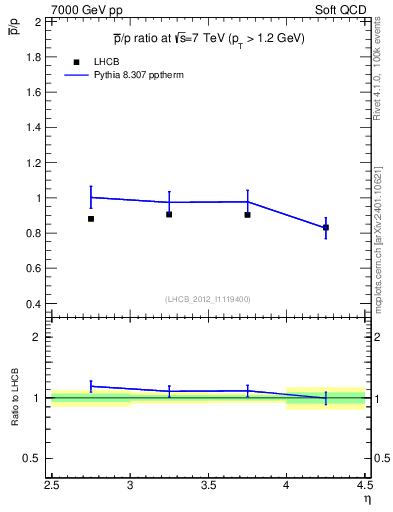 Plot of pbar2p_y in 7000 GeV pp collisions