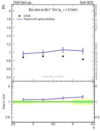 Plot of pbar2p_y in 7000 GeV pp collisions