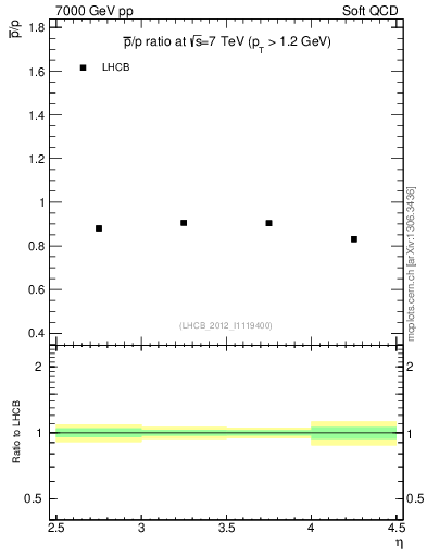 Plot of pbar2p_y in 7000 GeV pp collisions