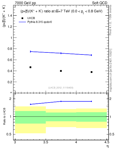 Plot of pbarp2KpKm_y in 7000 GeV pp collisions