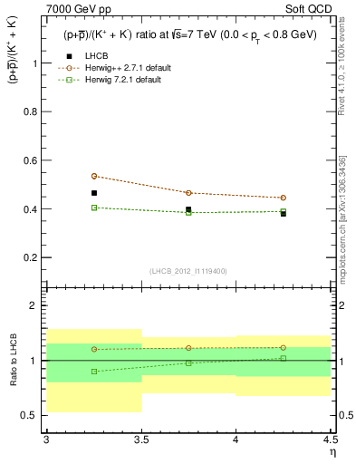Plot of pbarp2KpKm_y in 7000 GeV pp collisions