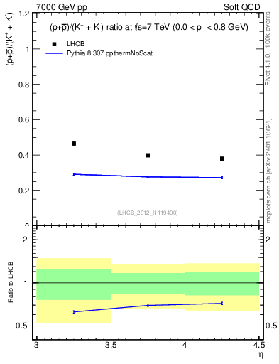 Plot of pbarp2KpKm_y in 7000 GeV pp collisions