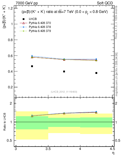 Plot of pbarp2KpKm_y in 7000 GeV pp collisions
