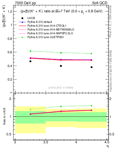 Plot of pbarp2KpKm_y in 7000 GeV pp collisions
