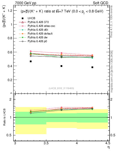 Plot of pbarp2KpKm_y in 7000 GeV pp collisions