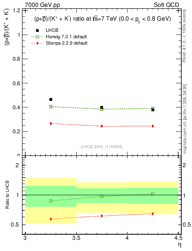 Plot of pbarp2KpKm_y in 7000 GeV pp collisions