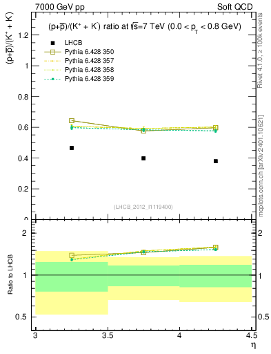 Plot of pbarp2KpKm_y in 7000 GeV pp collisions