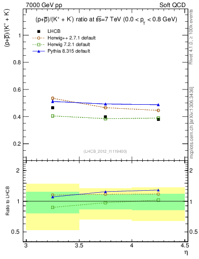 Plot of pbarp2KpKm_y in 7000 GeV pp collisions