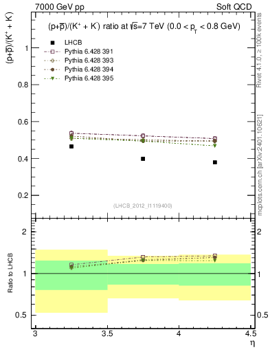 Plot of pbarp2KpKm_y in 7000 GeV pp collisions