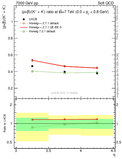 Plot of pbarp2KpKm_y in 7000 GeV pp collisions