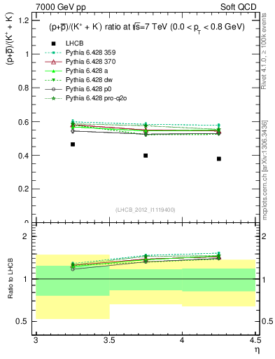 Plot of pbarp2KpKm_y in 7000 GeV pp collisions