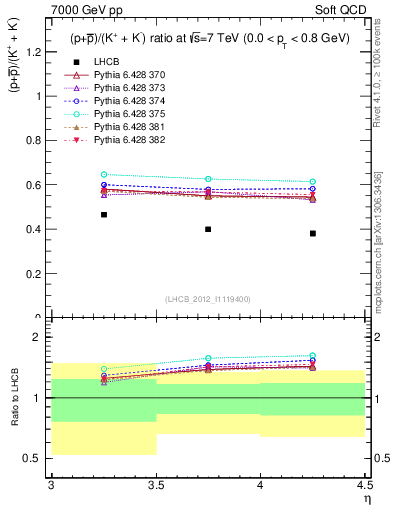 Plot of pbarp2KpKm_y in 7000 GeV pp collisions