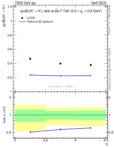 Plot of pbarp2KpKm_y in 7000 GeV pp collisions
