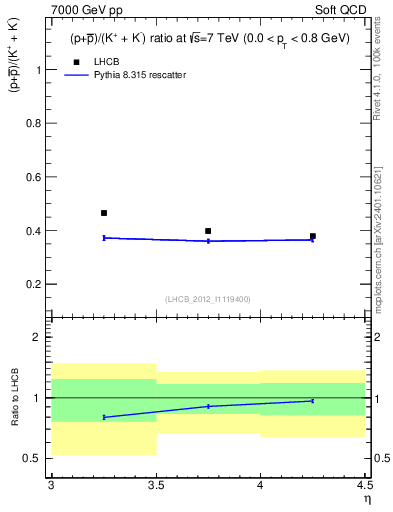 Plot of pbarp2KpKm_y in 7000 GeV pp collisions