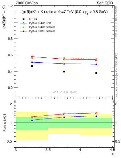 Plot of pbarp2KpKm_y in 7000 GeV pp collisions