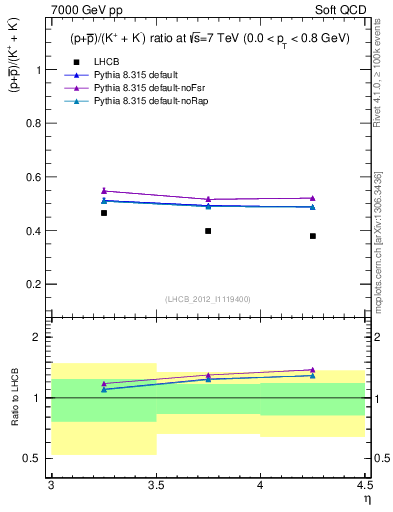 Plot of pbarp2KpKm_y in 7000 GeV pp collisions