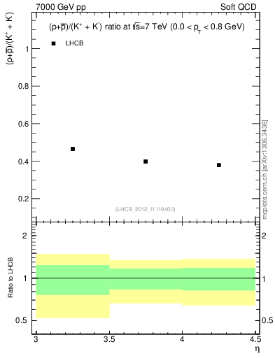 Plot of pbarp2KpKm_y in 7000 GeV pp collisions