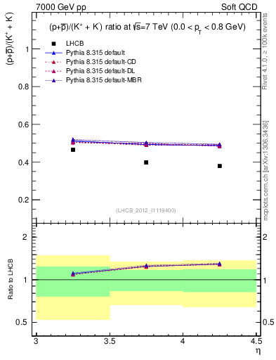 Plot of pbarp2KpKm_y in 7000 GeV pp collisions