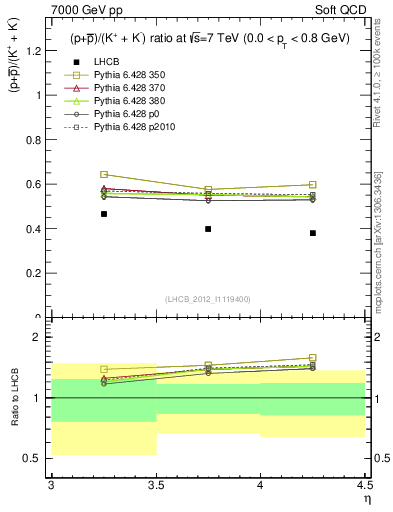 Plot of pbarp2KpKm_y in 7000 GeV pp collisions