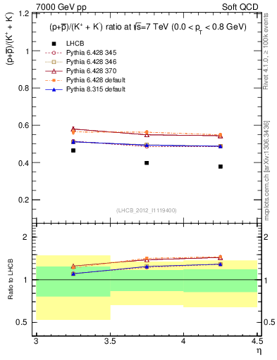 Plot of pbarp2KpKm_y in 7000 GeV pp collisions