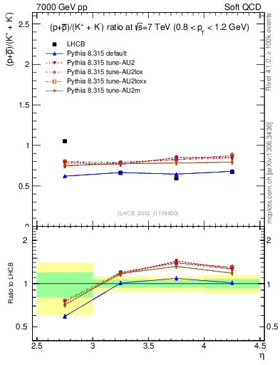 Plot of pbarp2KpKm_y in 7000 GeV pp collisions
