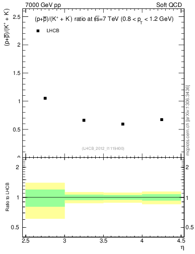 Plot of pbarp2KpKm_y in 7000 GeV pp collisions