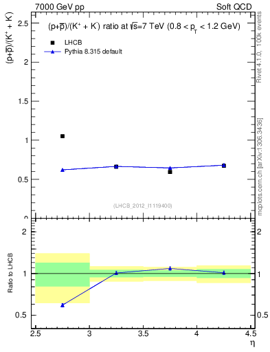 Plot of pbarp2KpKm_y in 7000 GeV pp collisions