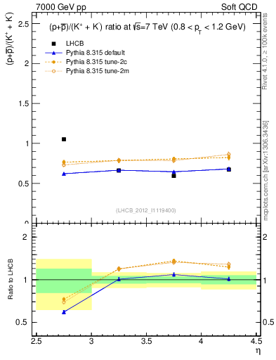 Plot of pbarp2KpKm_y in 7000 GeV pp collisions