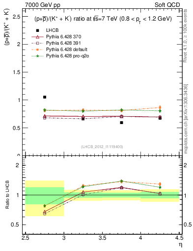 Plot of pbarp2KpKm_y in 7000 GeV pp collisions