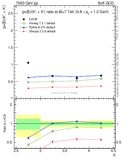 Plot of pbarp2KpKm_y in 7000 GeV pp collisions