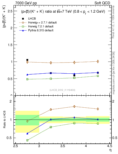 Plot of pbarp2KpKm_y in 7000 GeV pp collisions