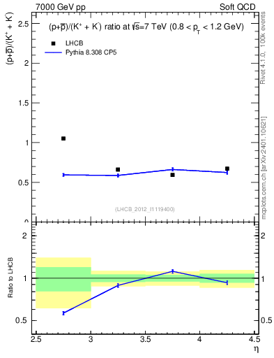 Plot of pbarp2KpKm_y in 7000 GeV pp collisions