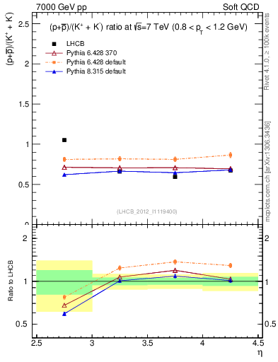 Plot of pbarp2KpKm_y in 7000 GeV pp collisions